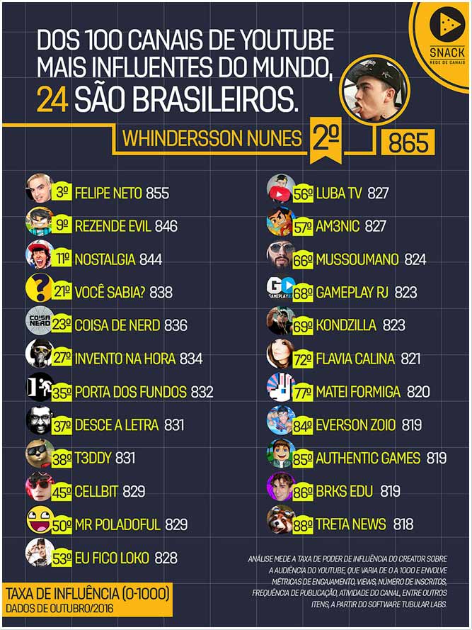 top youtubers e influenciadores digitais