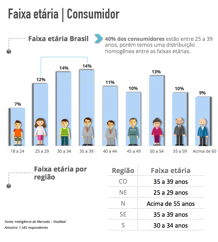 faixa etária comprador de imóveis no Brasil