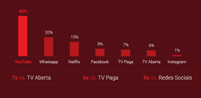 YouTube lidera a preferência dos entrevistados