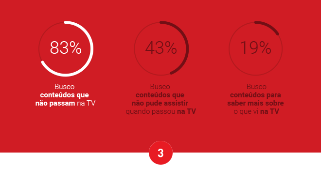 Pesquisa Video Viewers: os brasileiros assistem cada vez mais