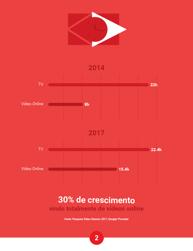 O brasileiro assiste, em média, a 38 horas de conteúdo audiovisual por semana.