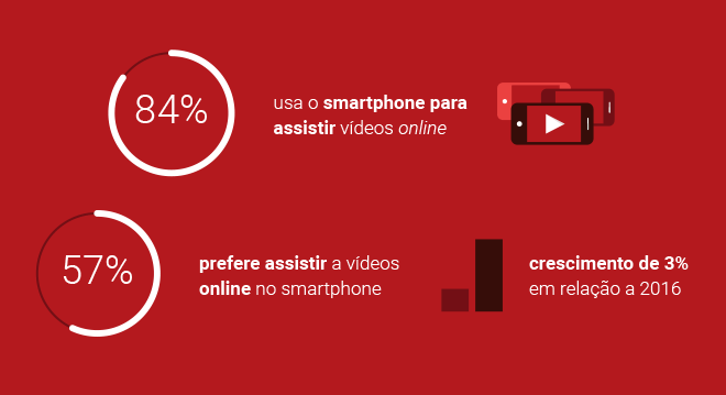 usa o smartphone para 84% assistir vídeos online