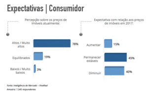 expectativa do preço dos imóveis