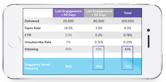 segmentação das listas de contatos