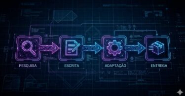 Diagrama técnico de fluxo de marketing de conteúdo em estilo blueprint neon, mostrando as etapas de pesquisa, escrita, adaptação e entrega